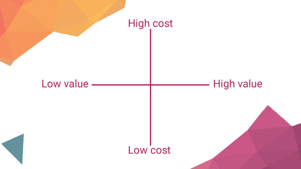 Cost Value Matrix